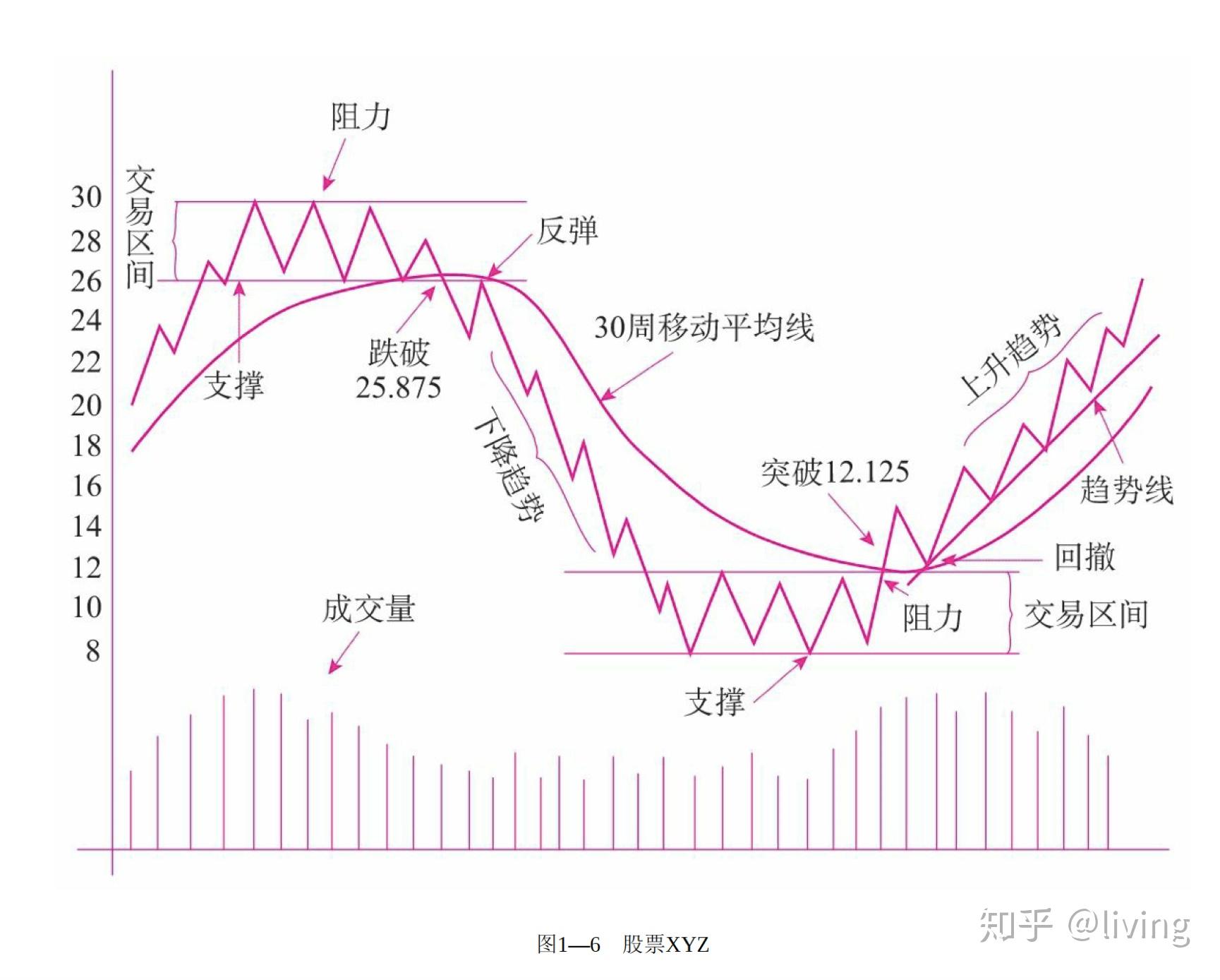 如何解读股票图形