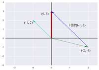 1. MIT线性代数---方程组的几何解释