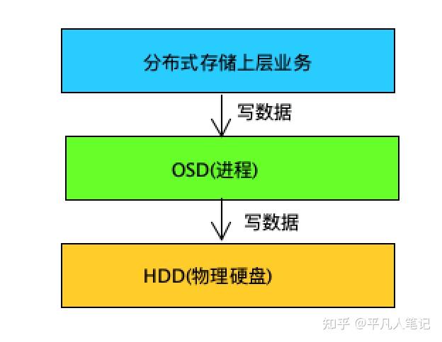 ceph分佈式存儲底層實現原理