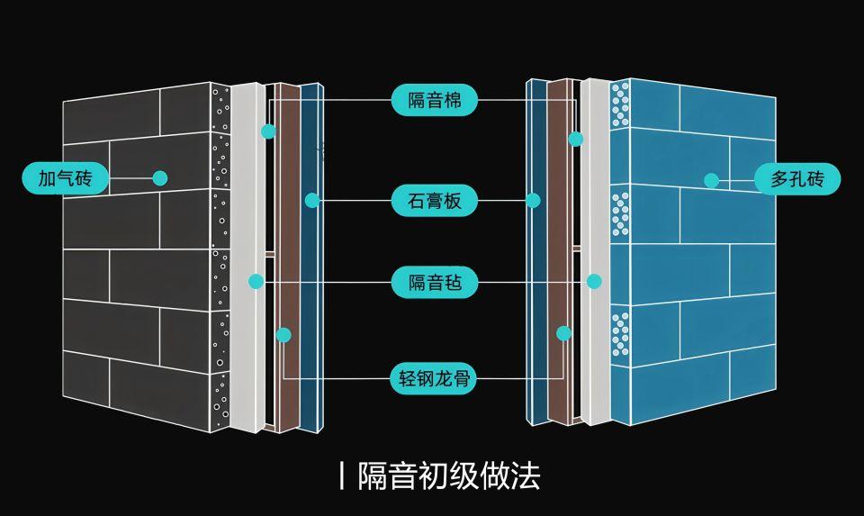 1,隔音初级做法(白银)墙体隔音方案:面对分户墙不隔音的这种情况,那