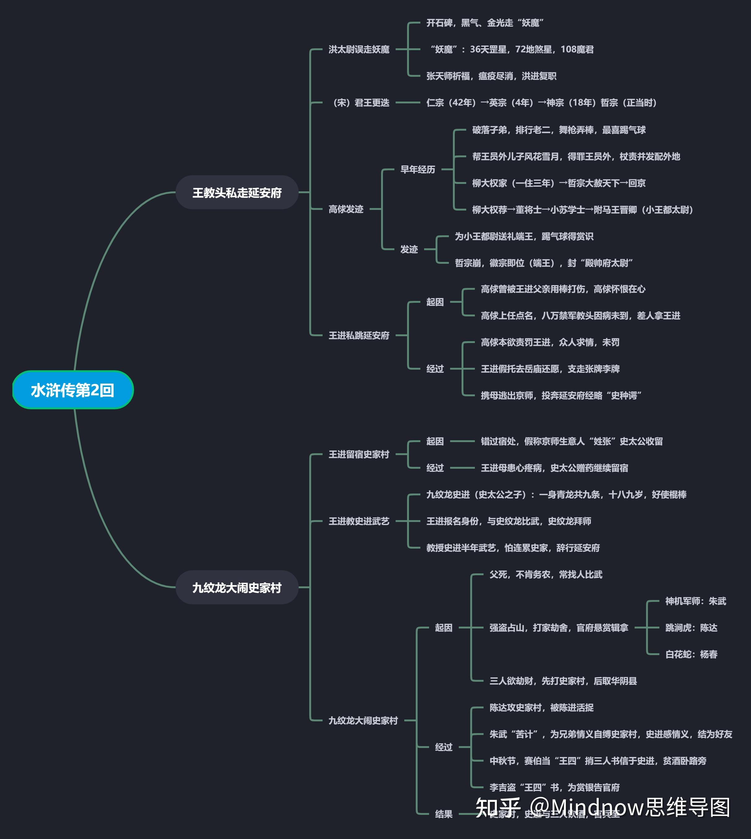 水浒传前10回思维导图图片