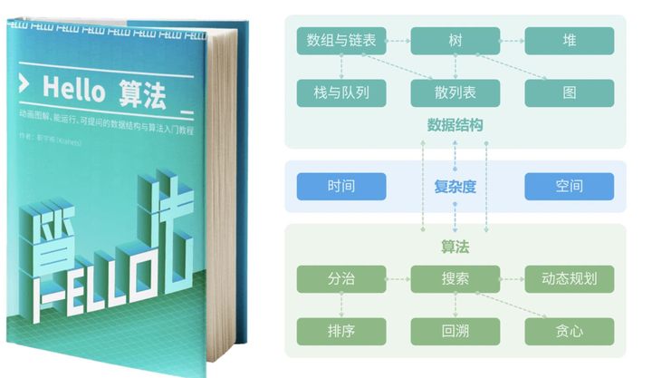 一个动画图解算法教程:hello-algo 37.4k⭐ - 知乎