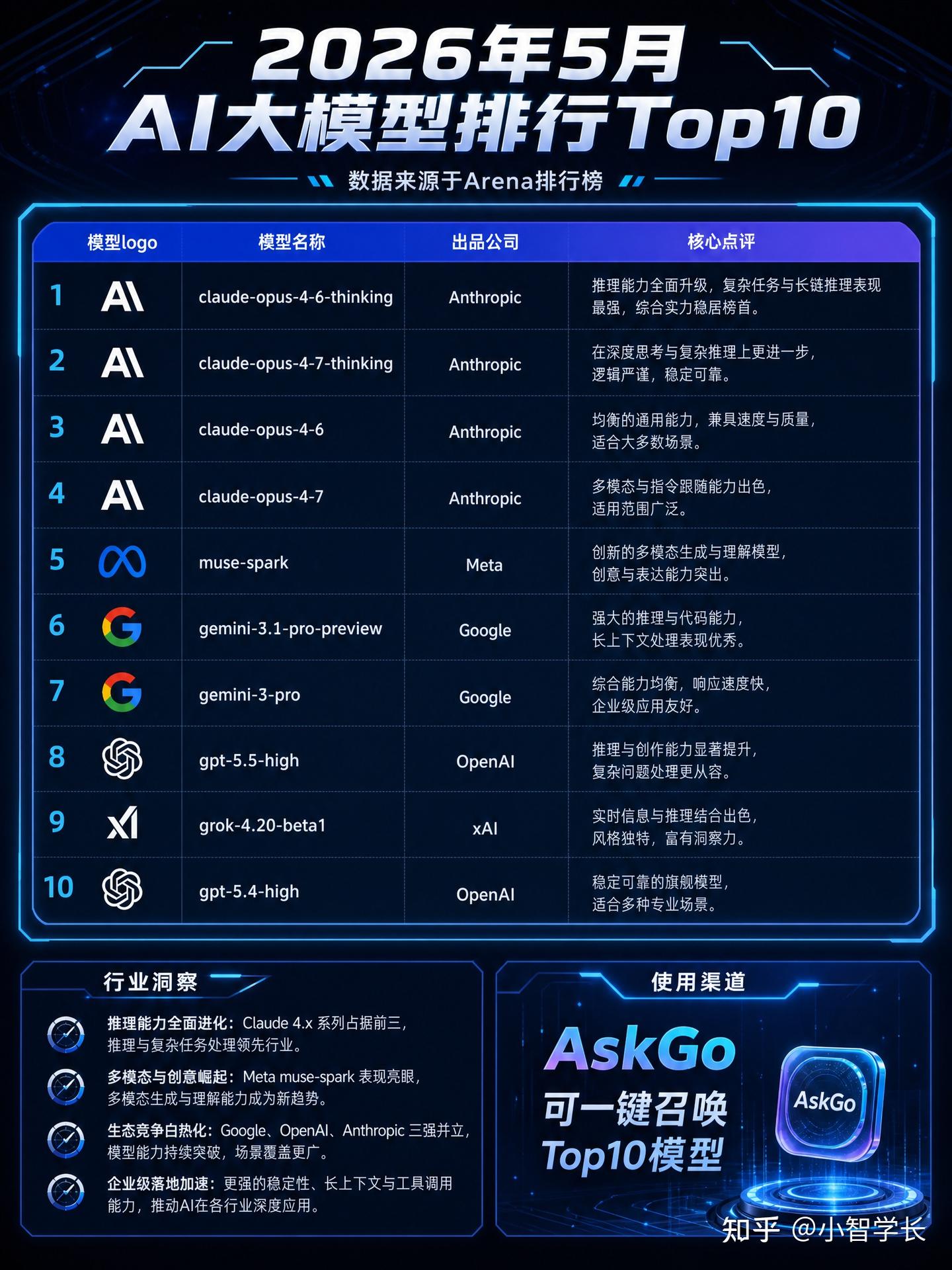 2026年5月AI大模型排行Top10 - 知乎