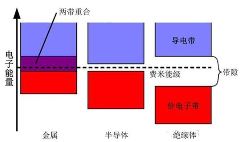 能带结构的基本分析方法