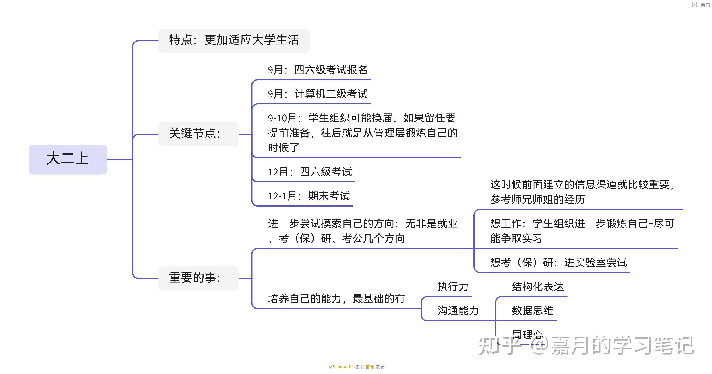 大学生生涯规划树状图图片