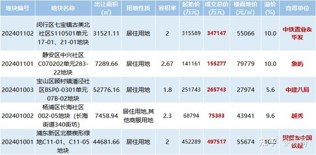 134亿!上海首轮土拍,7大国企成为赢家! - 知乎