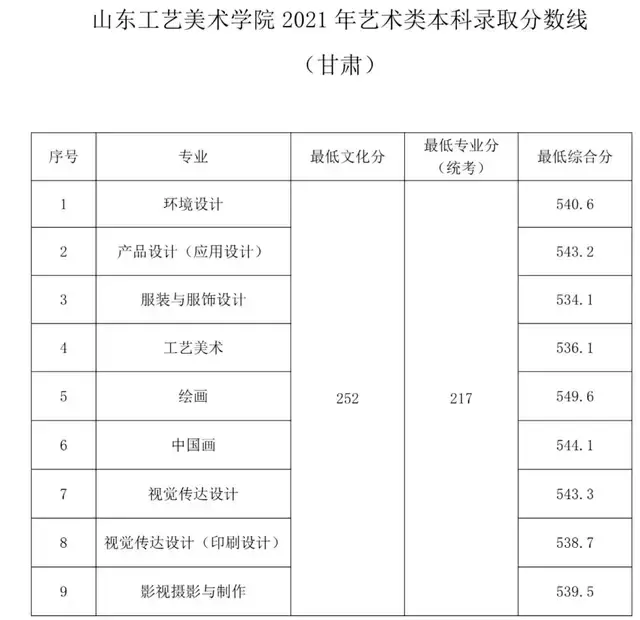 山東工藝美術學院2021年文化錄取分數線