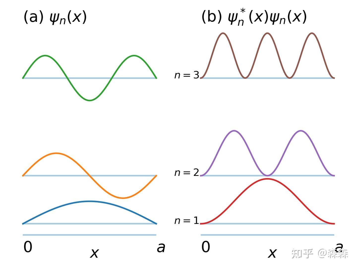 【半导体基础/器件】1量子力学初步-薛定谔方程+无限深势阱 - 知乎