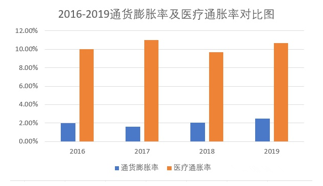 医疗通胀图片