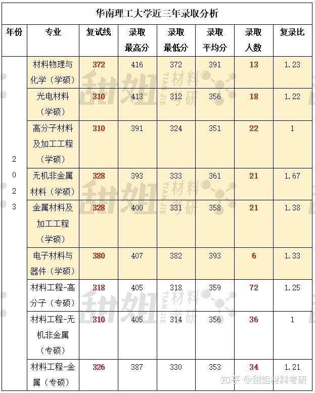 25材料考研,推荐这5所高性价比强校 - 知乎