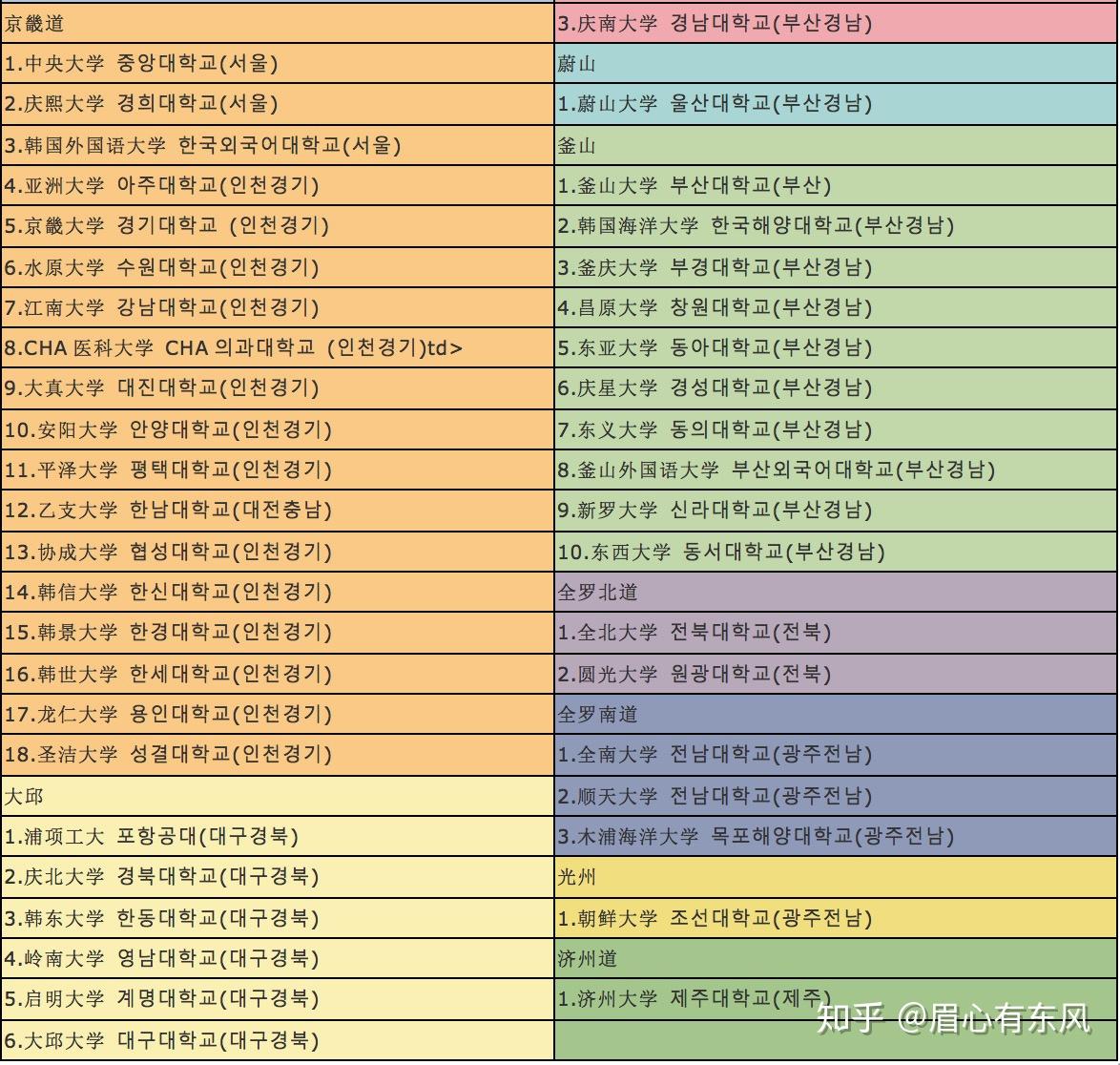 韩国大学的地域分布