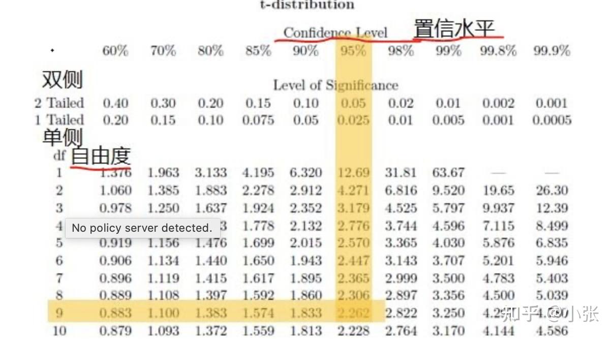 查找t表格是根據自由度和置信水平來找到對應的t值自由度df=n-1(n是