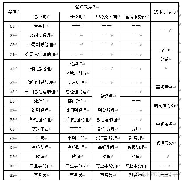 长安汽车员工职级L7图片