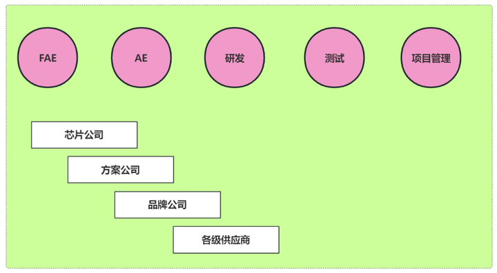 FAE的坑要不要入？ - 知乎