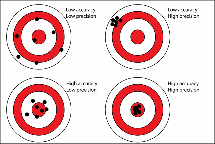 accuracy-vs-precision