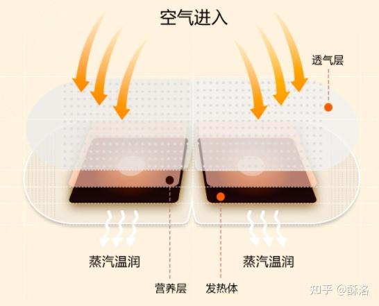 二,蒸汽眼罩的原理和作用