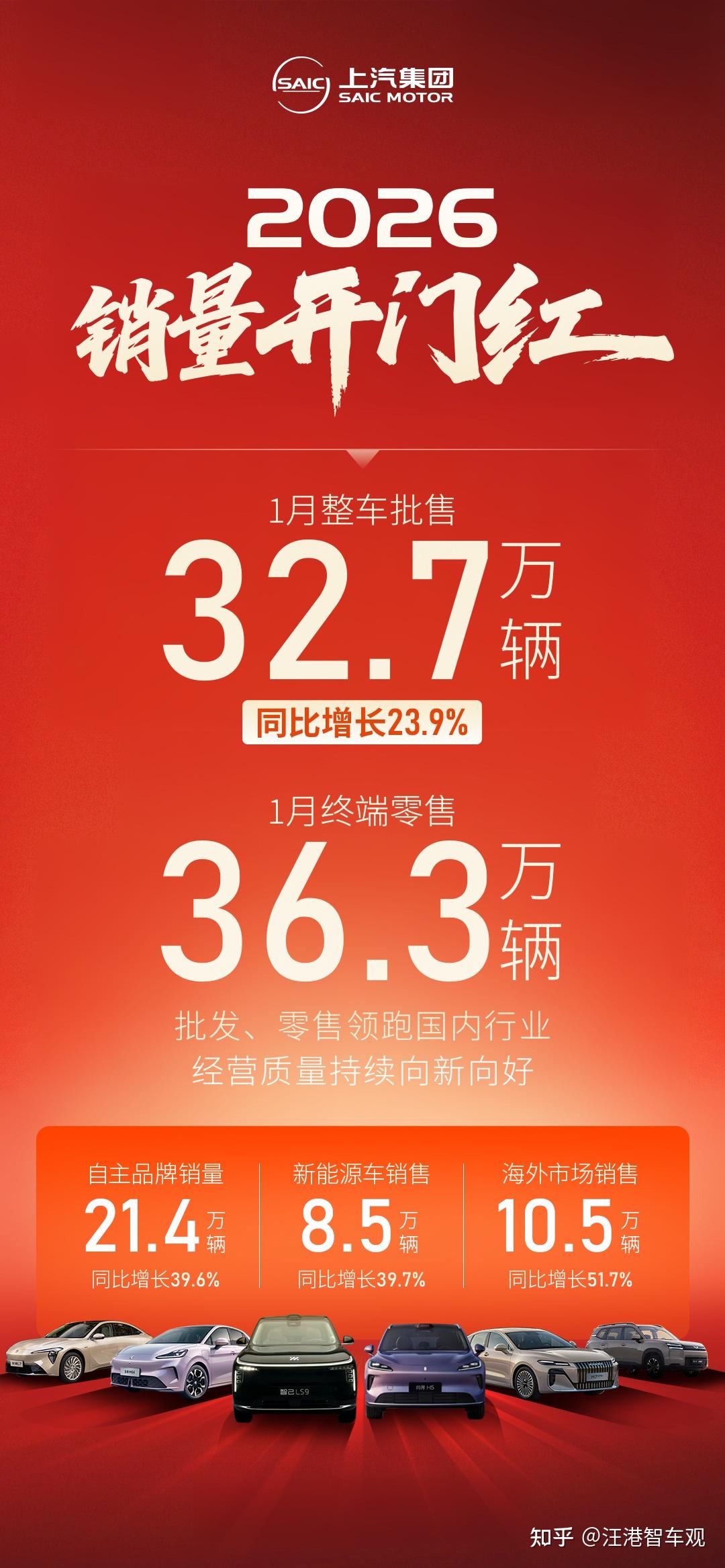 开年全线飘红!上汽 1 月销量大涨,三大板块齐发力