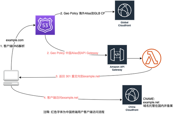 技术干货 手把手教你排查amazon Cloudfront 常见配置问题 知乎