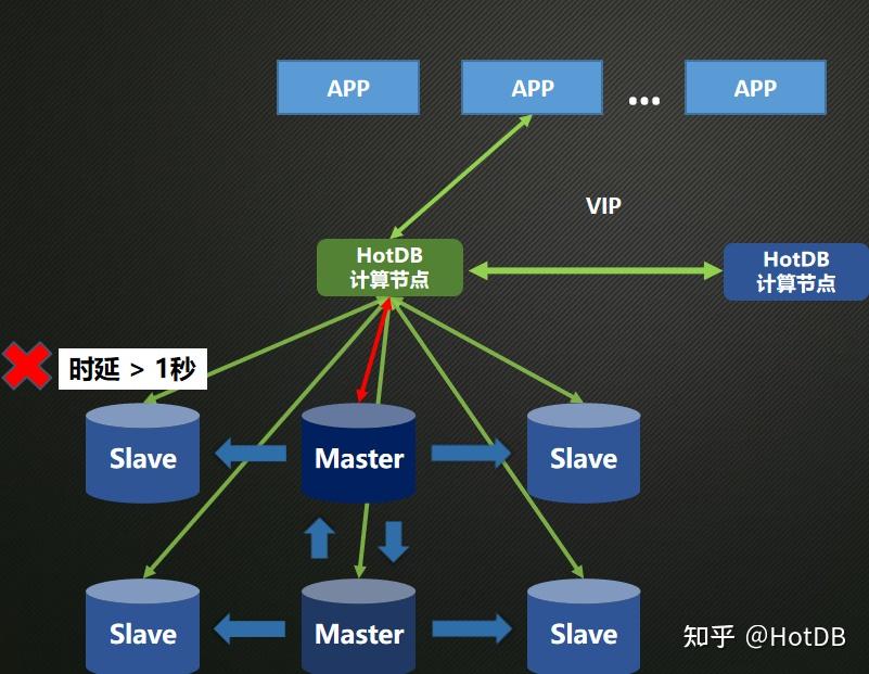 分布式数据库HotDB读写分离高可用图文介绍 - 知乎