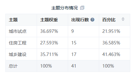 SPSSAU【文本分析】|LDA主题分析 - 知乎