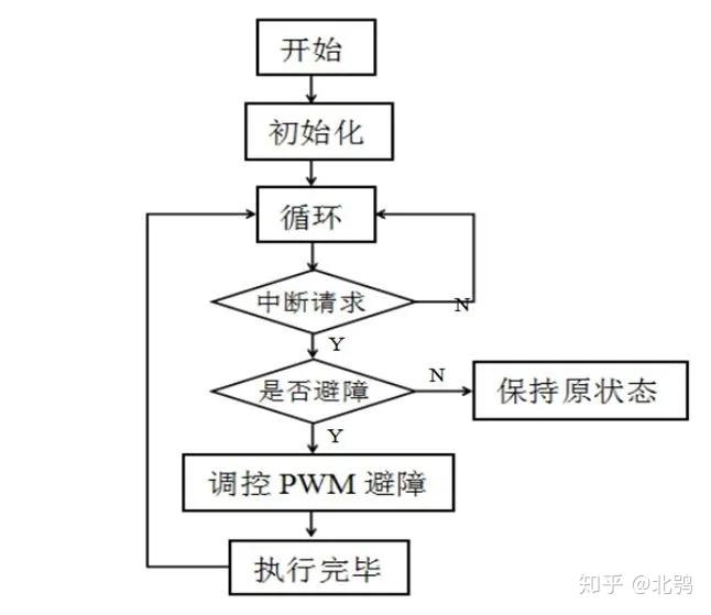 中斷請求則保持原狀態,如果有中斷請求則調控pwm進行避障或者循跡運動