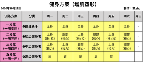 坚持了两个月,力量增大不少,训练计划推拉腿,无休息日