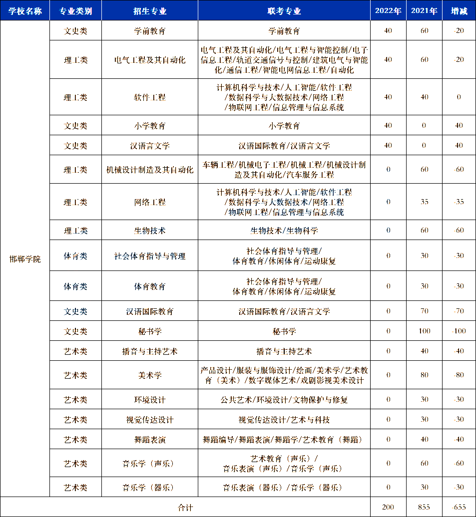 邯鄲學院改師範大學是要升一本嗎