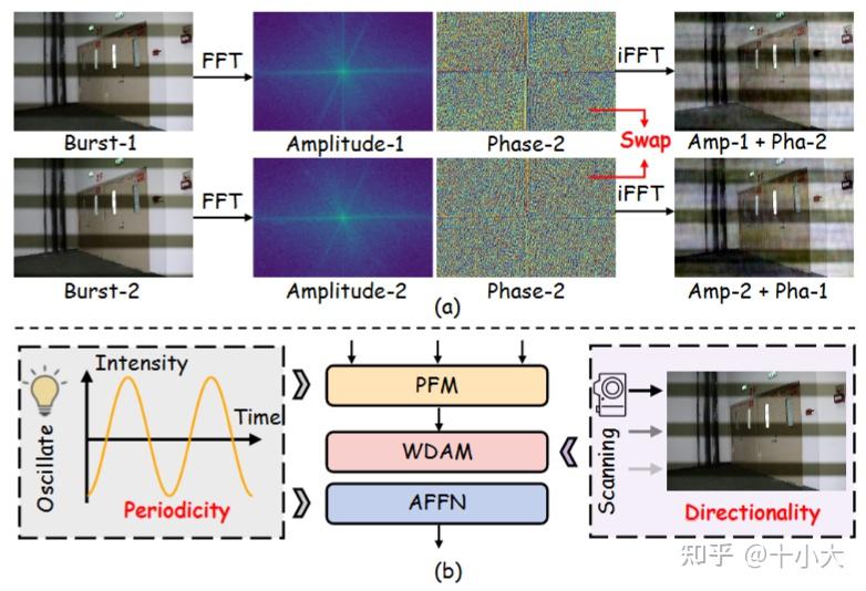 CVPR 2026 即插即用 | AFFN：自相关前馈网络，基于频域建模的图像周期结构增强新范式，替换传统FFN涨点！ - 知乎