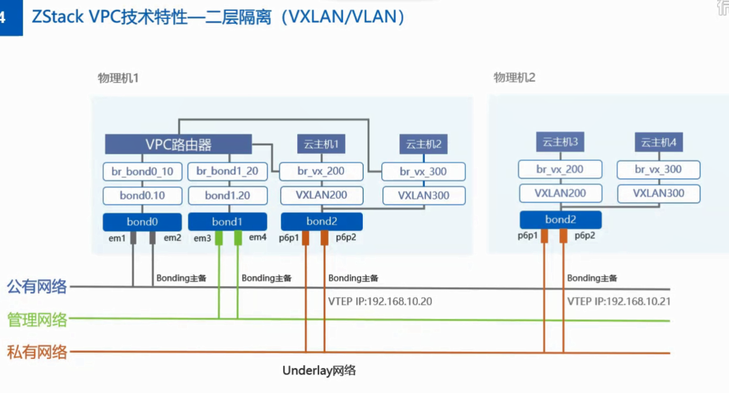 zstack vpc网络笔记 (virtual private cloud) - 知乎