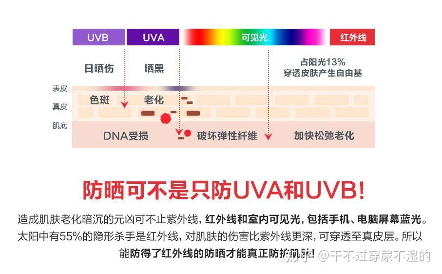 因此一款好的防晒产品,必须要到全光谱防晒,这点市面上大多儿童防晒