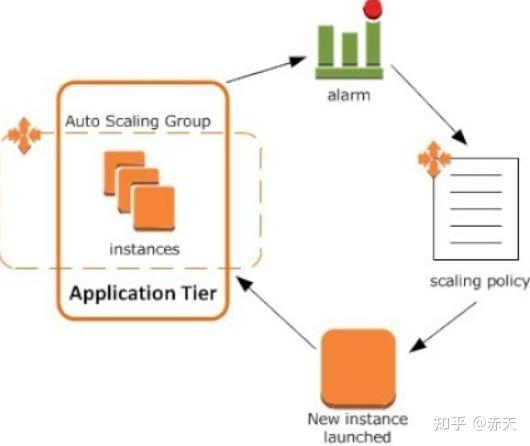 auto-scaling notes - 知乎