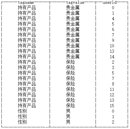 我用MRS-ClickHouse構建的使用者畫像系統，讓老闆拍手稱讚