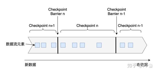 Flink Checkpoint机制原理剖析与参数配置