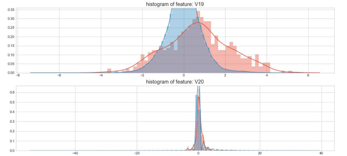 kaggle 欺诈信用卡预测——Smote+LR kaggle 欺诈信用卡预测——Smote+LR