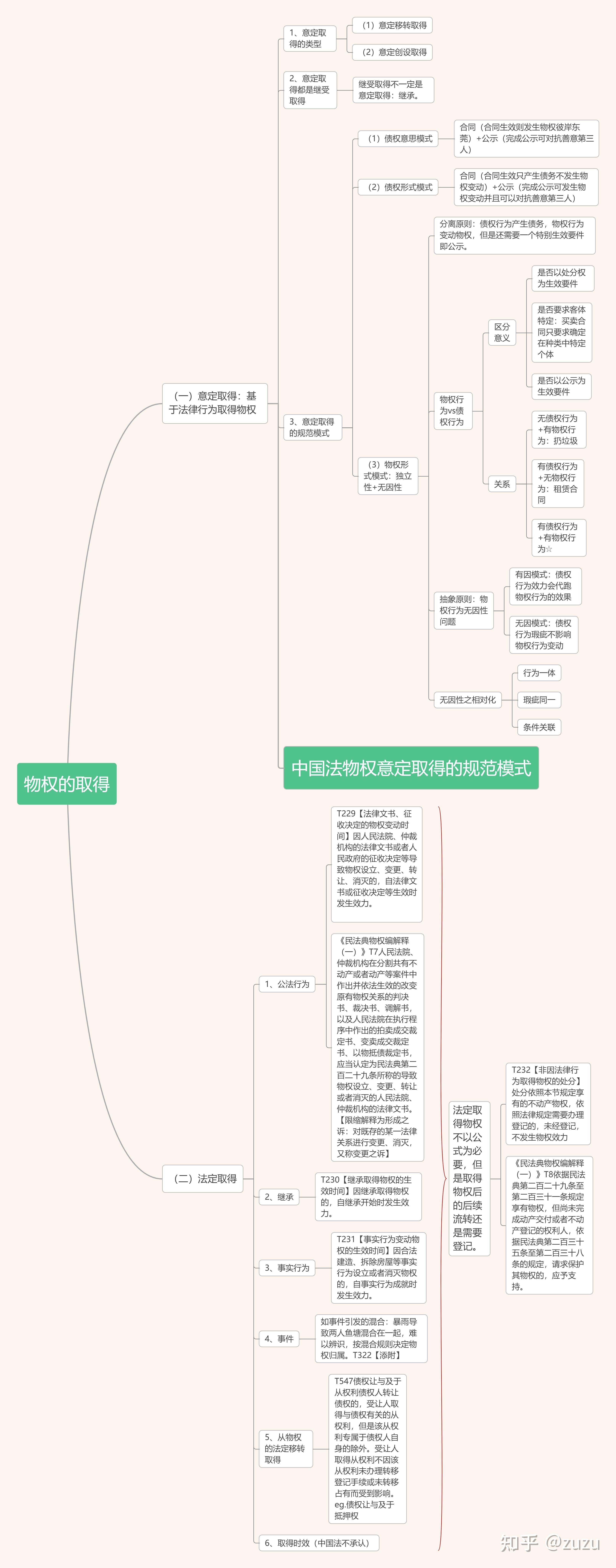 论物权法的体系?
