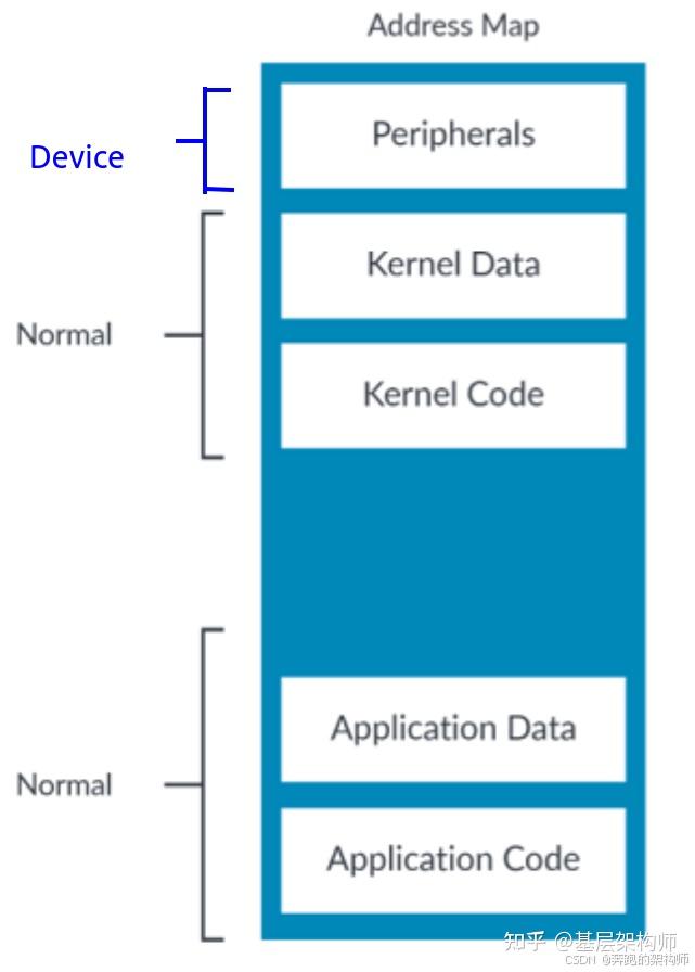 [A-18]ARMv8/ARMv9-Memory-内存空间的属性(Attributes & Properties) - 知乎