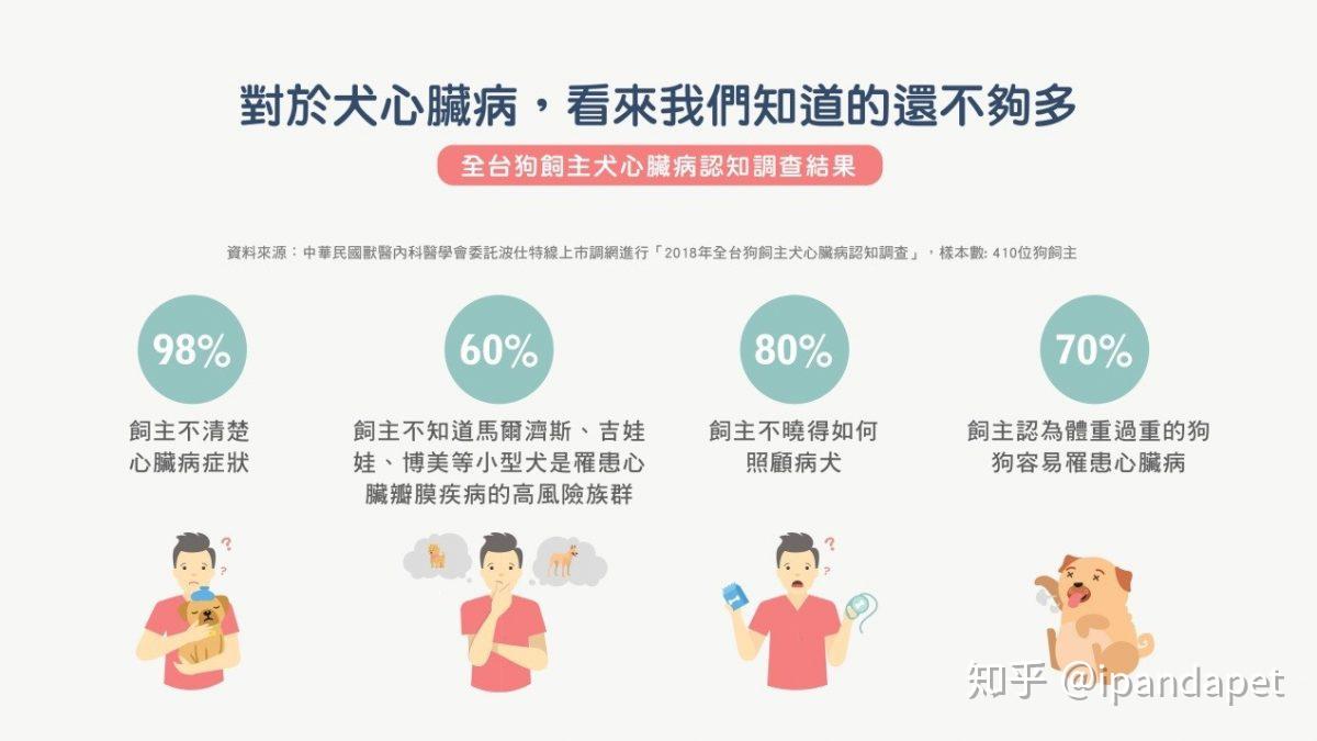 你知道狗狗有心事吗调查发现98饲主不清楚心脏病症状