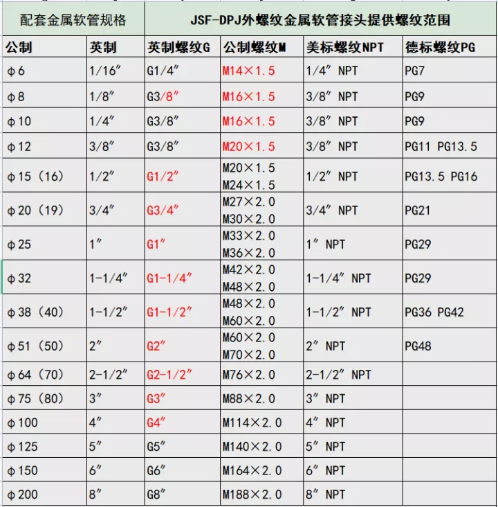 常用金属软管接头规格对照表