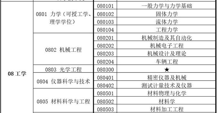 机械学科学科划分与机械类专业名称说明 知乎