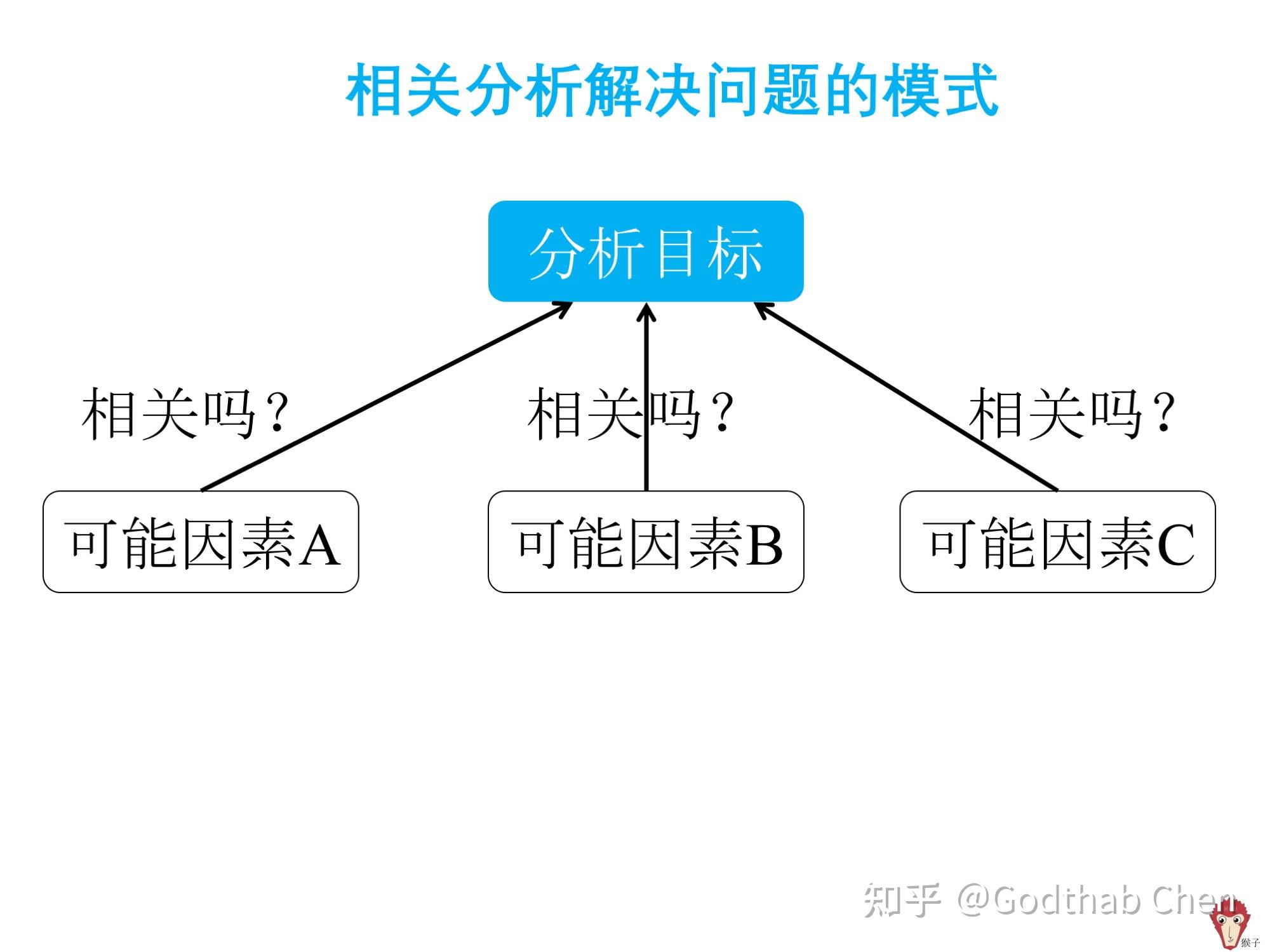 数据分析之解决问题