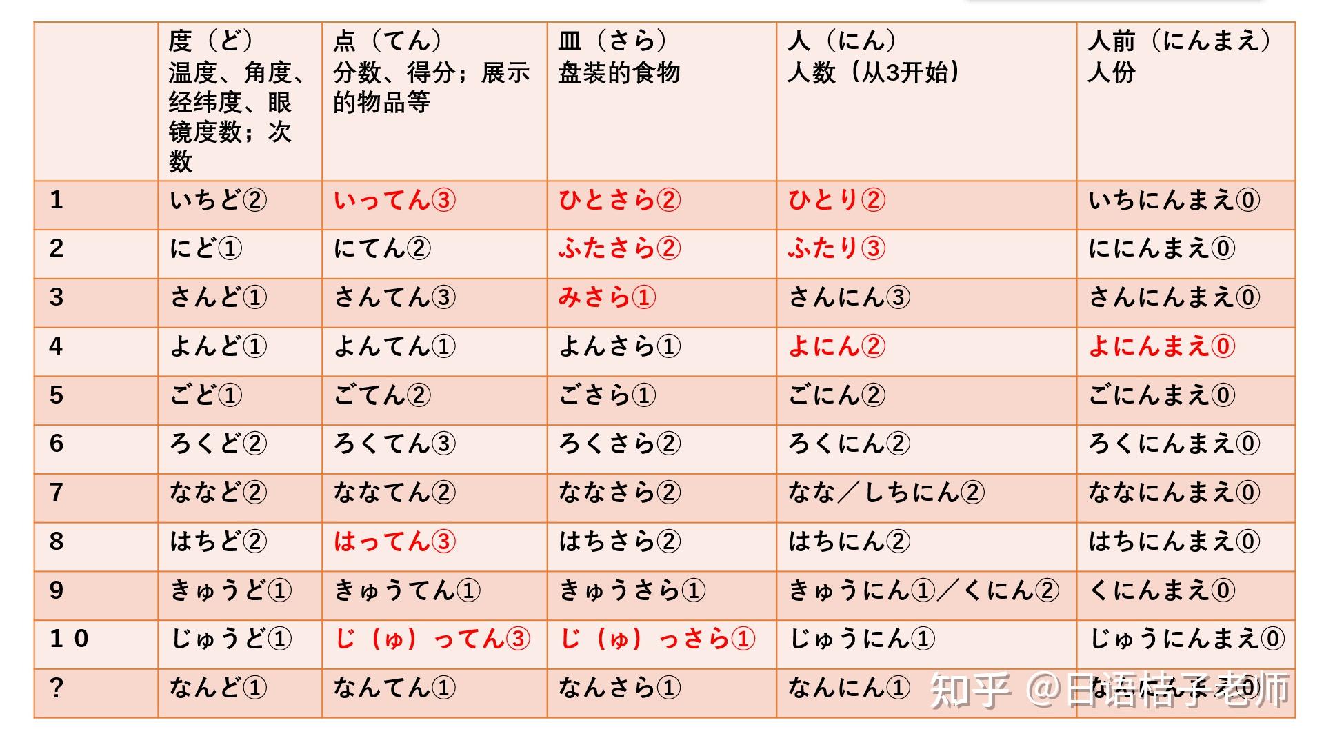 日语常用数量词列表(收藏)