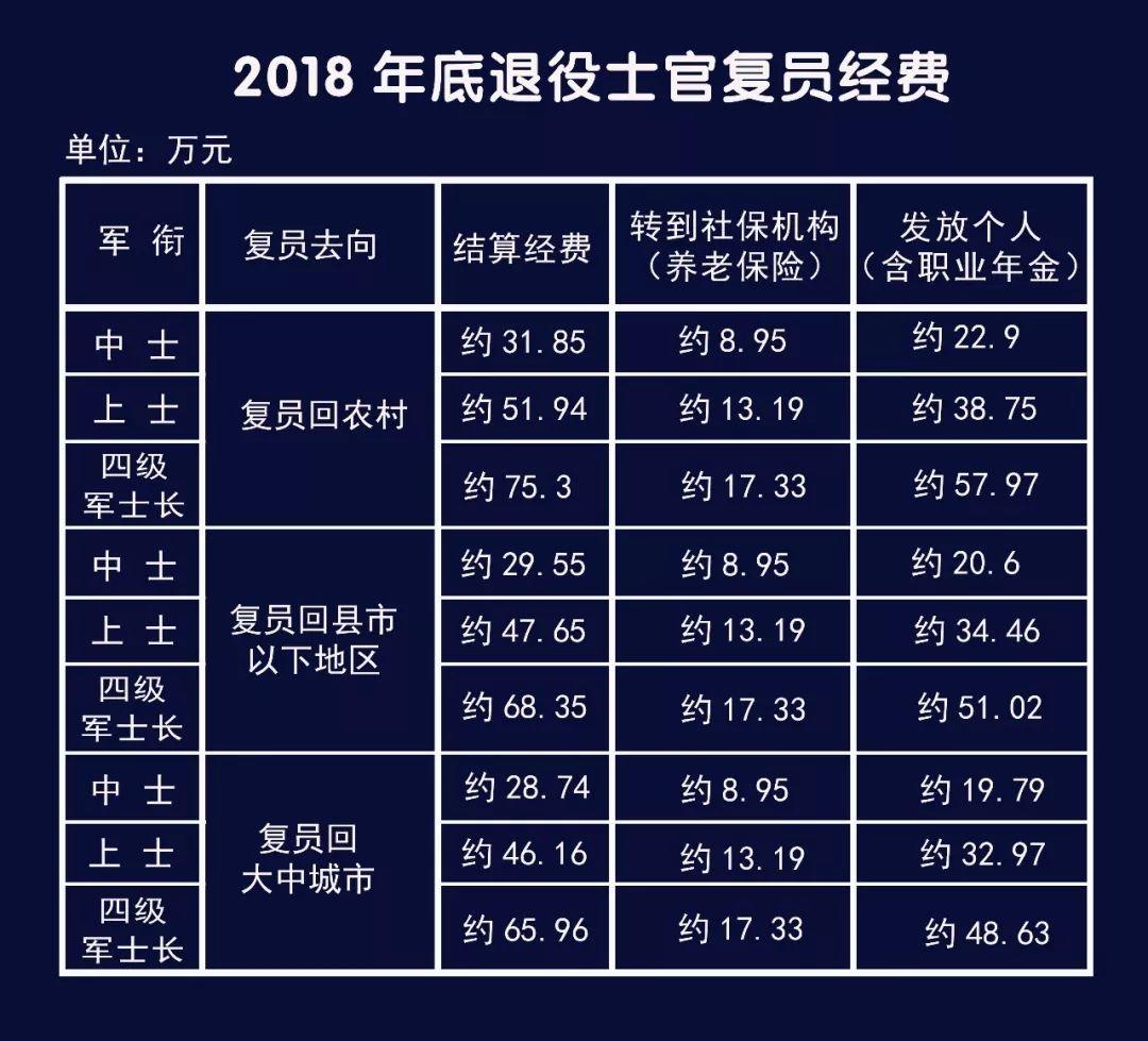 2018年士官退伍费明细标准公布!最高70余万!