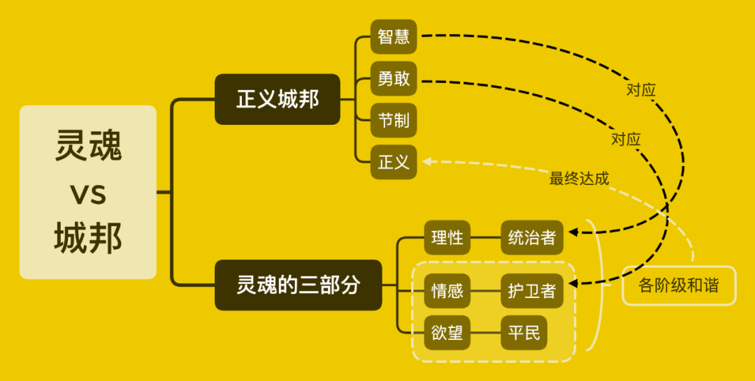 理想国 理论基础图片