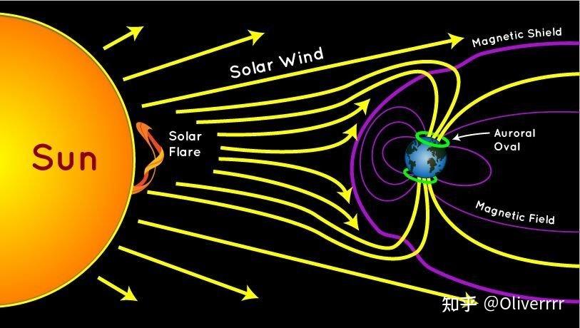 托福背景知识天文类solarwind