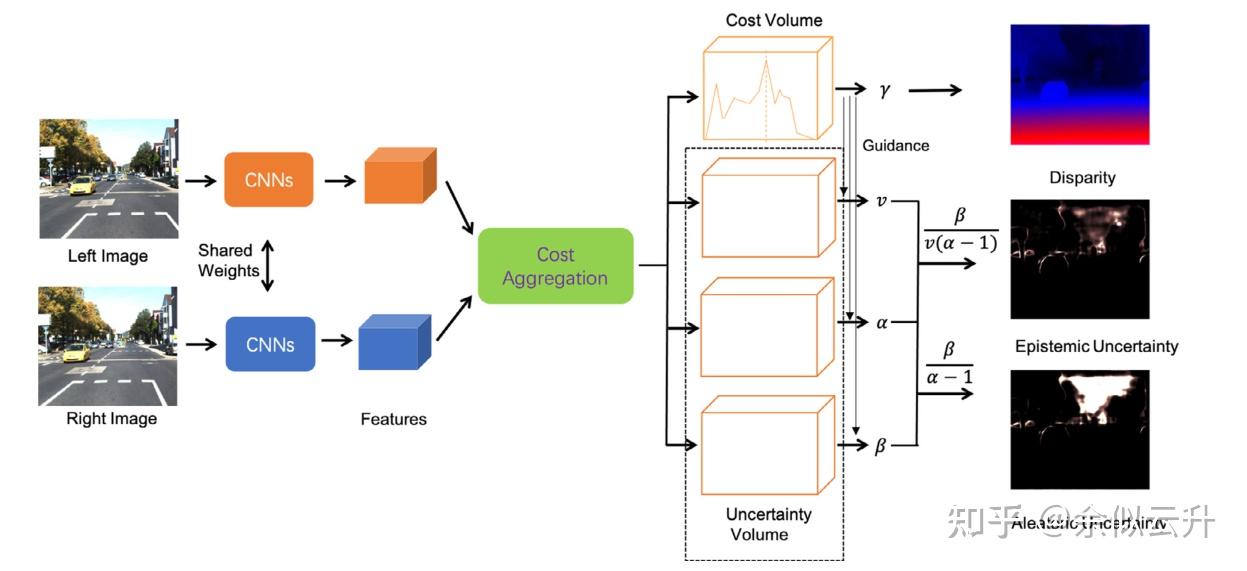 uncertainty estimation for stereo matching based on evidential