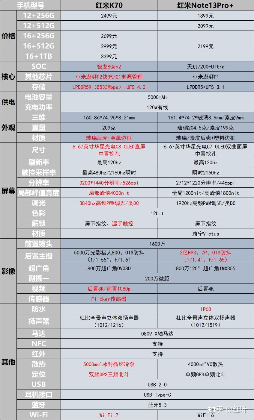 是买红米note13pro ,还是红米k70,哪个好? - 知乎