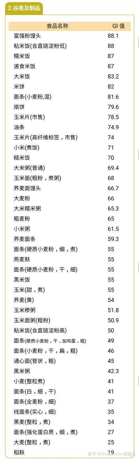 各种食物的 GI值 与热量表 - 知乎