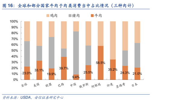 全方位透视中国牛肉市场趋势 消费趋势及竞争格局 知乎