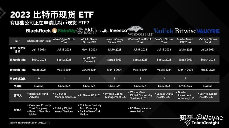 比特币现货 etf 申请盘点 - 获批时间在何时 - 知乎