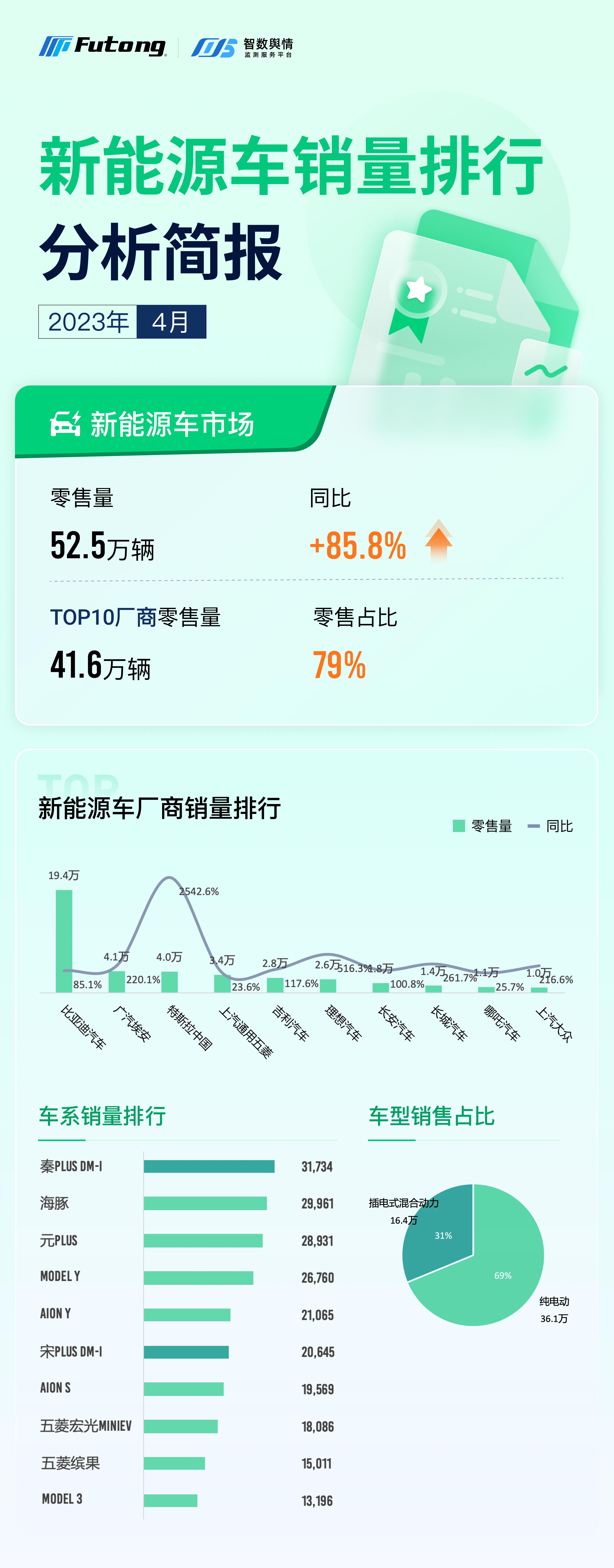 智数舆情 2023年4月新能源汽车销量排行分析简报 总览 知乎